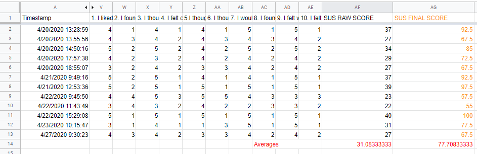 The usability calculation for the new design