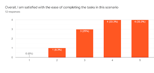 Ease of use data from a Task Scenario