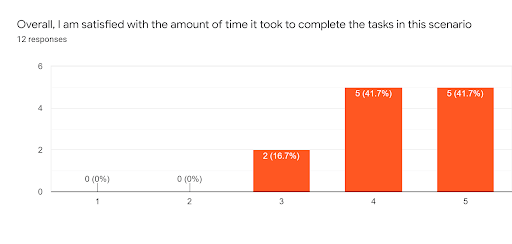Ease of use data from a Task Scenario